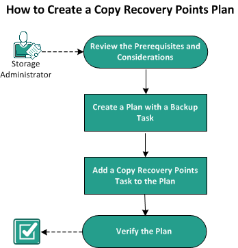 How to Copy Recovery Points